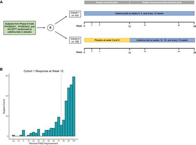 Genome-Wide Association Study of Ustekinumab Response in Psoriasis